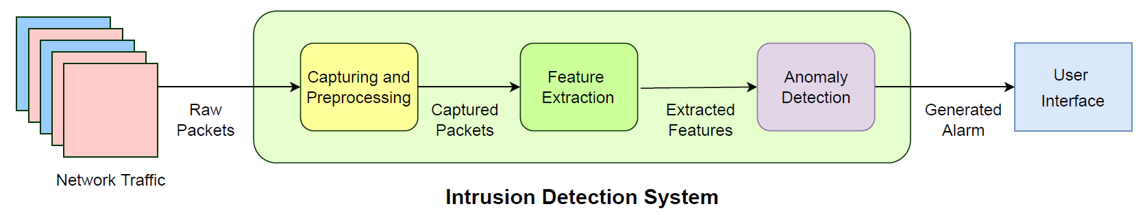 Detecting Adversarial Machine Learning-Assisted Attacks in IoT Networks ...
